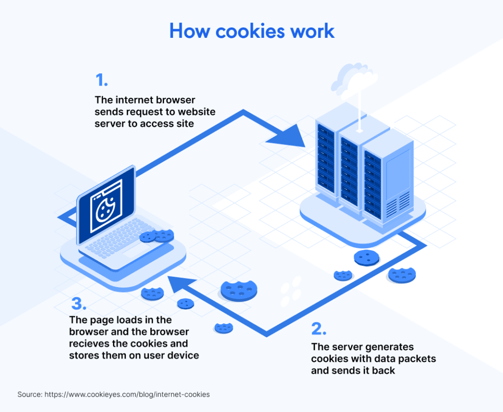 How website cookies work and are stored on a user's device